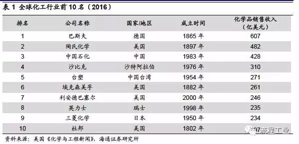 化工行业新闻资讯