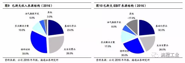 从海外化工巨头成长之路看行业发展趋势