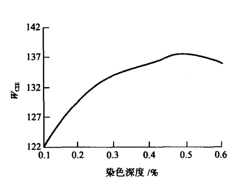 荧光增白剂添加的越多，衣服纺织品就会越白吗?