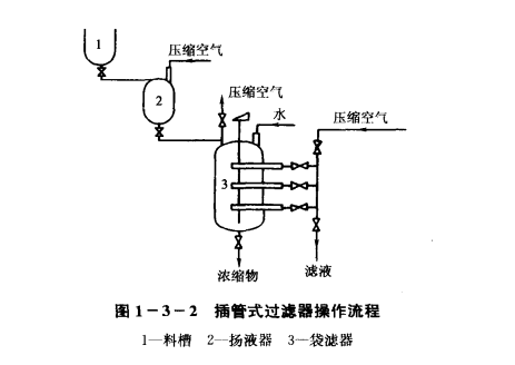 荧光增白剂插管式过滤器