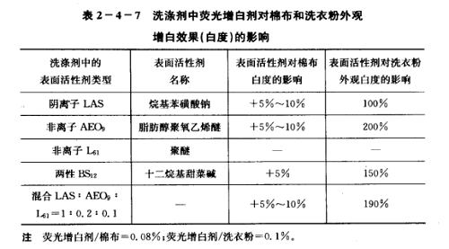 表面活性剂的离子特性对荧光增白剂的增感效应