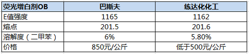 增白剂OB对比