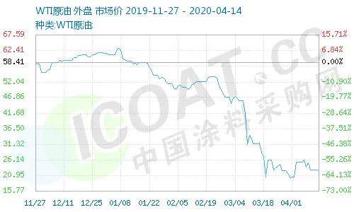 一天暴涨100%！史上较大规模石油减产！化工原料疯涨！