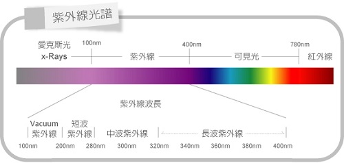 紫外线光谱