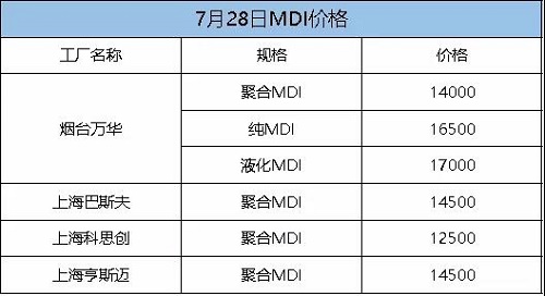 这次涨定了！化工一哥停产检修，供应紧张加剧！原料每吨涨300！