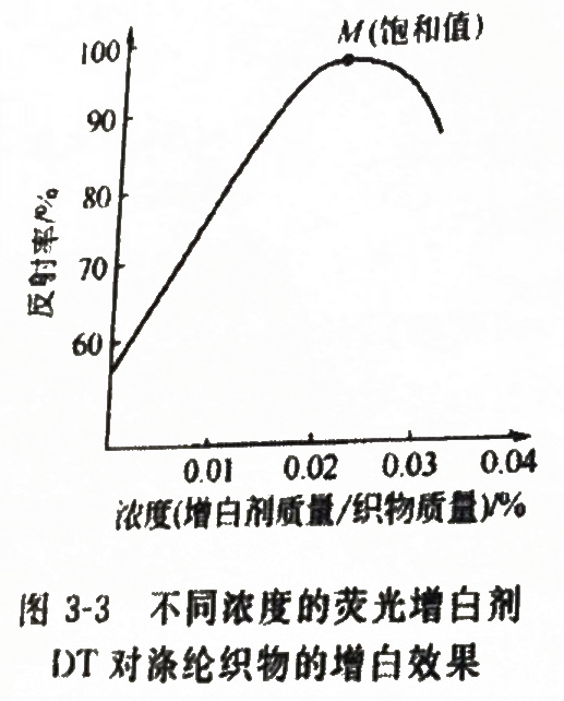 图表